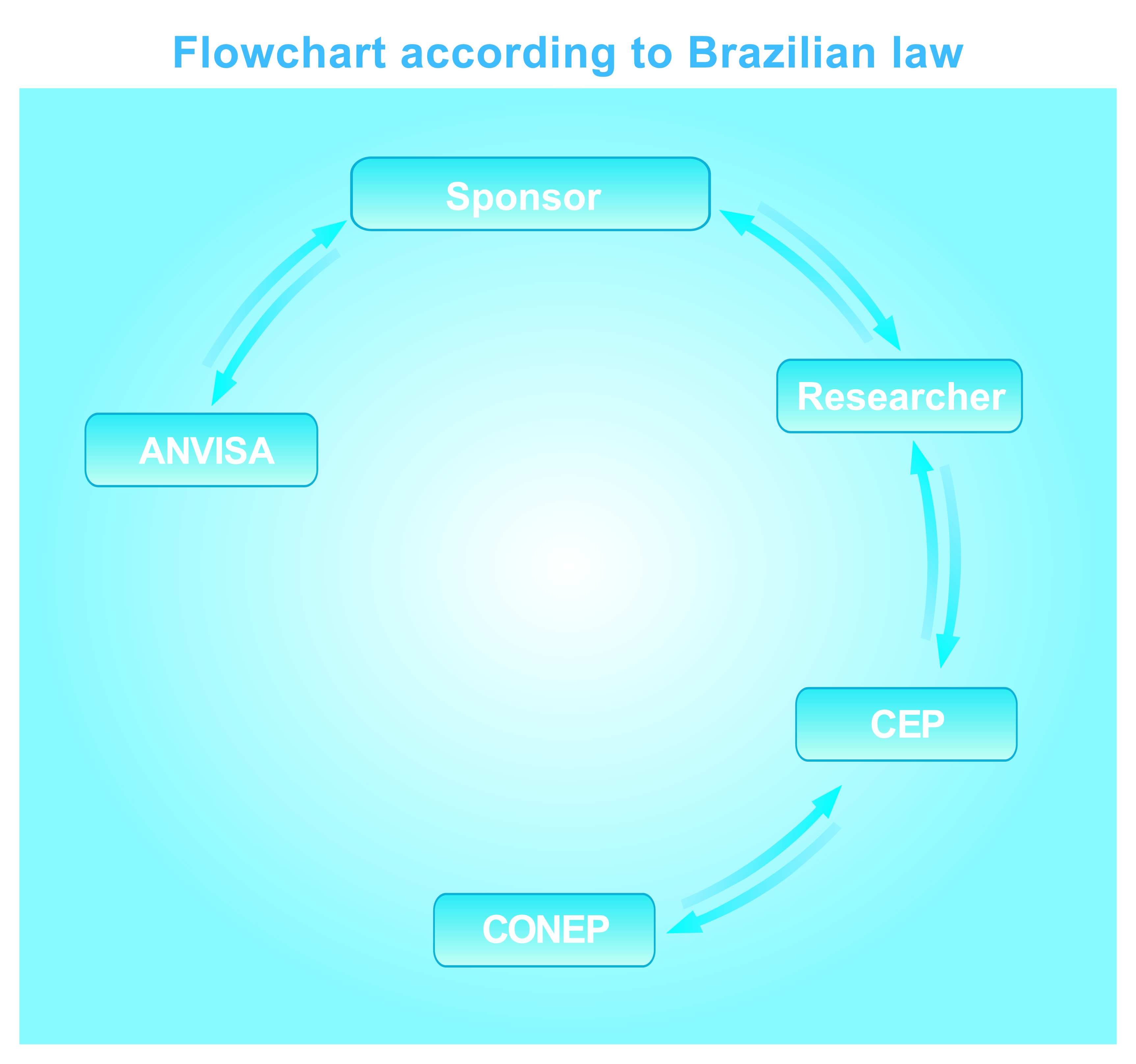 Fluxograma de acordo com a legislação brasileira