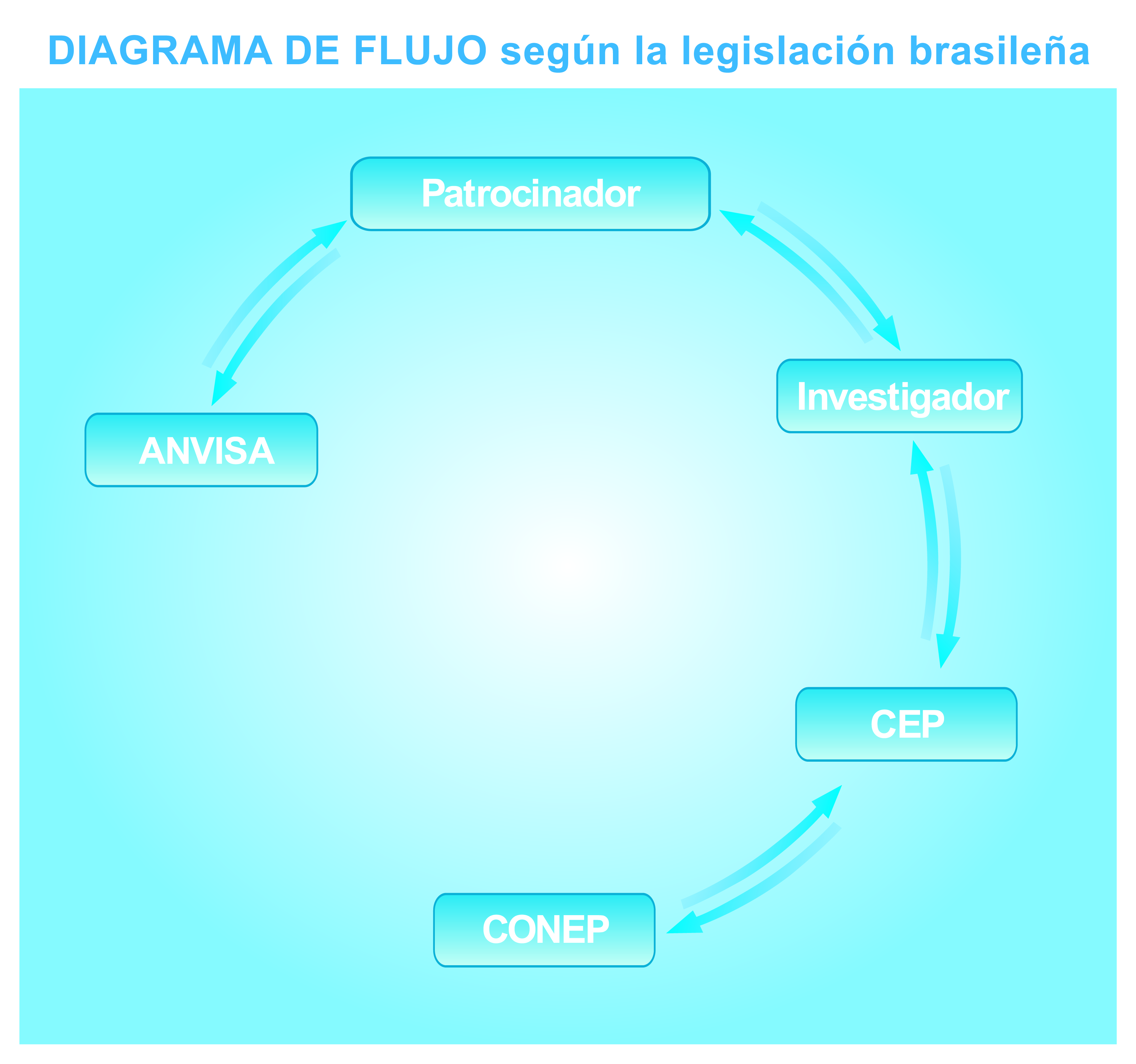 Fluxograma de acordo com a legislação brasileira