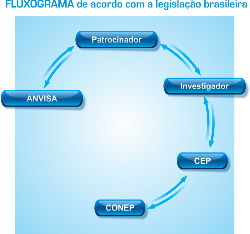 Fluxograma de acordo com a legislação brasileira