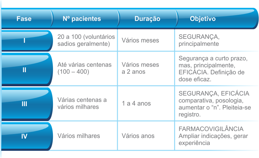 Fases